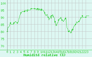 Courbe de l'humidit relative pour Nmes - Courbessac (30)