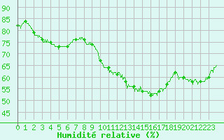 Courbe de l'humidit relative pour Romorantin (41)