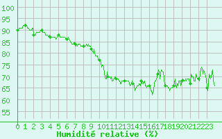 Courbe de l'humidit relative pour Dijon / Longvic (21)