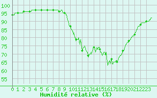 Courbe de l'humidit relative pour Lorient (56)