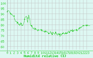 Courbe de l'humidit relative pour Nevers (58)