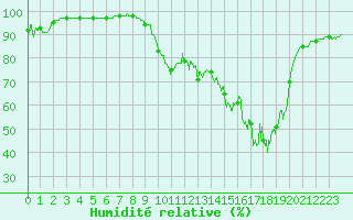 Courbe de l'humidit relative pour Porquerolles (83)