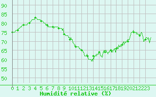 Courbe de l'humidit relative pour Ploudalmezeau (29)