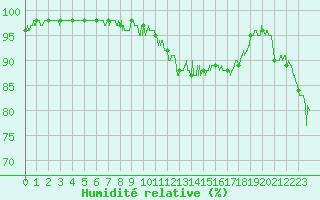 Courbe de l'humidit relative pour Chambry / Aix-Les-Bains (73)
