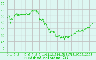 Courbe de l'humidit relative pour Montlimar (26)