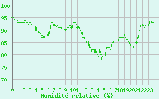 Courbe de l'humidit relative pour Deauville (14)