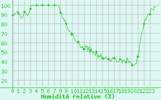Courbe de l'humidit relative pour Romorantin (41)