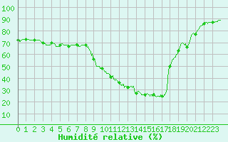 Courbe de l'humidit relative pour Le Touquet (62)