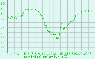 Courbe de l'humidit relative pour Deauville (14)