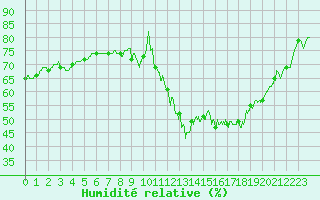 Courbe de l'humidit relative pour Le Puy - Loudes (43)