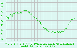Courbe de l'humidit relative pour Gourdon (46)