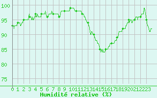 Courbe de l'humidit relative pour Brest (29)