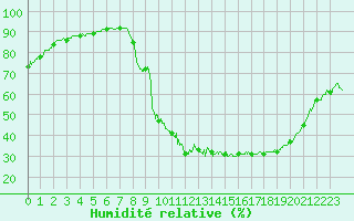 Courbe de l'humidit relative pour Metz (57)