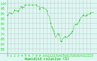 Courbe de l'humidit relative pour Carcassonne (11)