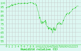 Courbe de l'humidit relative pour Quimper (29)