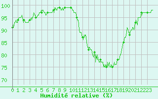 Courbe de l'humidit relative pour Caen (14)
