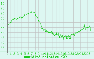 Courbe de l'humidit relative pour Limoges (87)