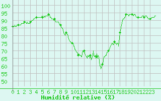 Courbe de l'humidit relative pour Porquerolles (83)