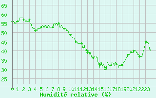 Courbe de l'humidit relative pour Nmes - Garons (30)