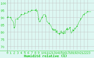 Courbe de l'humidit relative pour Cap de la Hague (50)
