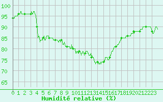 Courbe de l'humidit relative pour Villacoublay (78)