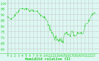 Courbe de l'humidit relative pour Pau (64)