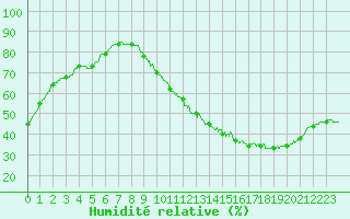 Courbe de l'humidit relative pour Tours (37)