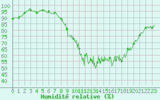 Courbe de l'humidit relative pour Bessey (21)