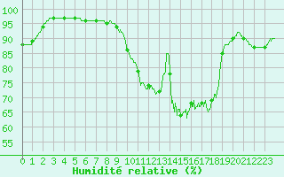 Courbe de l'humidit relative pour Abbeville (80)