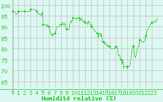 Courbe de l'humidit relative pour Amilly (45)