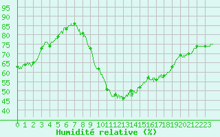 Courbe de l'humidit relative pour Brive-Laroche (19)