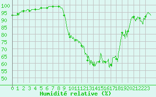 Courbe de l'humidit relative pour Le Luc - Cannet des Maures (83)