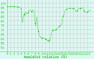 Courbe de l'humidit relative pour Dax (40)