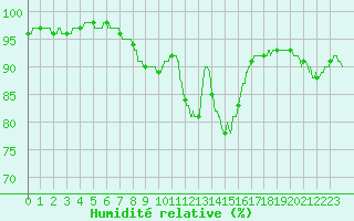Courbe de l'humidit relative pour Beauvais (60)