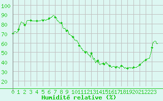 Courbe de l'humidit relative pour Troyes (10)