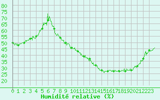Courbe de l'humidit relative pour Lyon - Saint-Exupry (69)