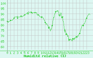 Courbe de l'humidit relative pour Rennes (35)