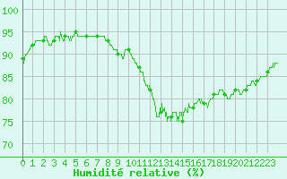 Courbe de l'humidit relative pour Lorient (56)