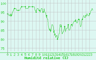 Courbe de l'humidit relative pour Bourges (18)