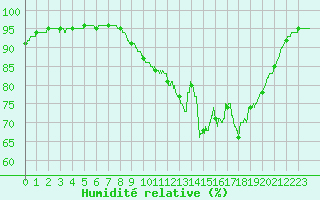Courbe de l'humidit relative pour Abbeville (80)