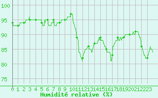 Courbe de l'humidit relative pour Pointe de Socoa (64)