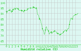 Courbe de l'humidit relative pour Chartres (28)