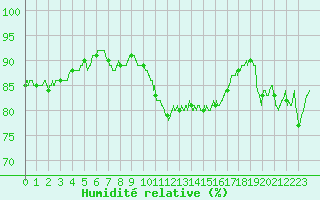 Courbe de l'humidit relative pour Calais / Marck (62)