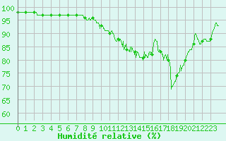 Courbe de l'humidit relative pour Villevieille (30)