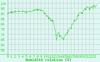 Courbe de l'humidit relative pour Besanon (25)