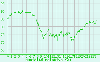 Courbe de l'humidit relative pour Cannes (06)