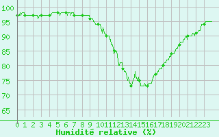 Courbe de l'humidit relative pour Orly (91)