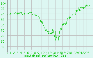 Courbe de l'humidit relative pour Cannes (06)