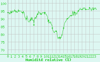 Courbe de l'humidit relative pour Bastia (2B)