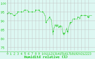 Courbe de l'humidit relative pour Solenzara - Base arienne (2B)